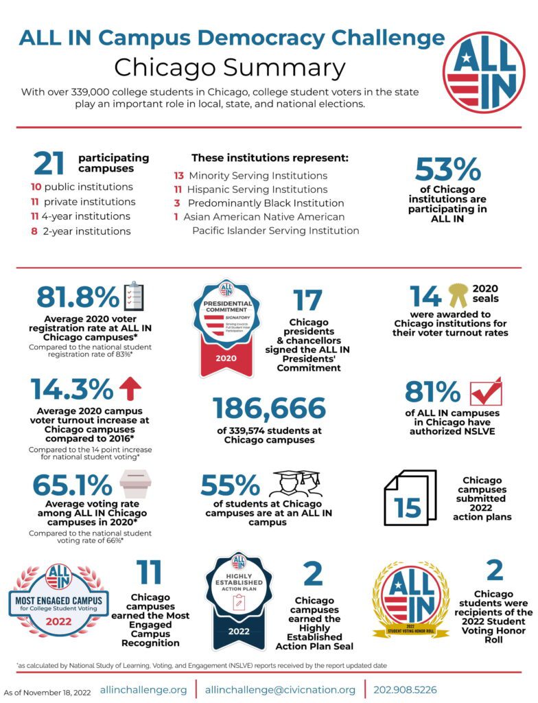 ALL IN’s report on Chicago campus participation for the 2022 midterm elections